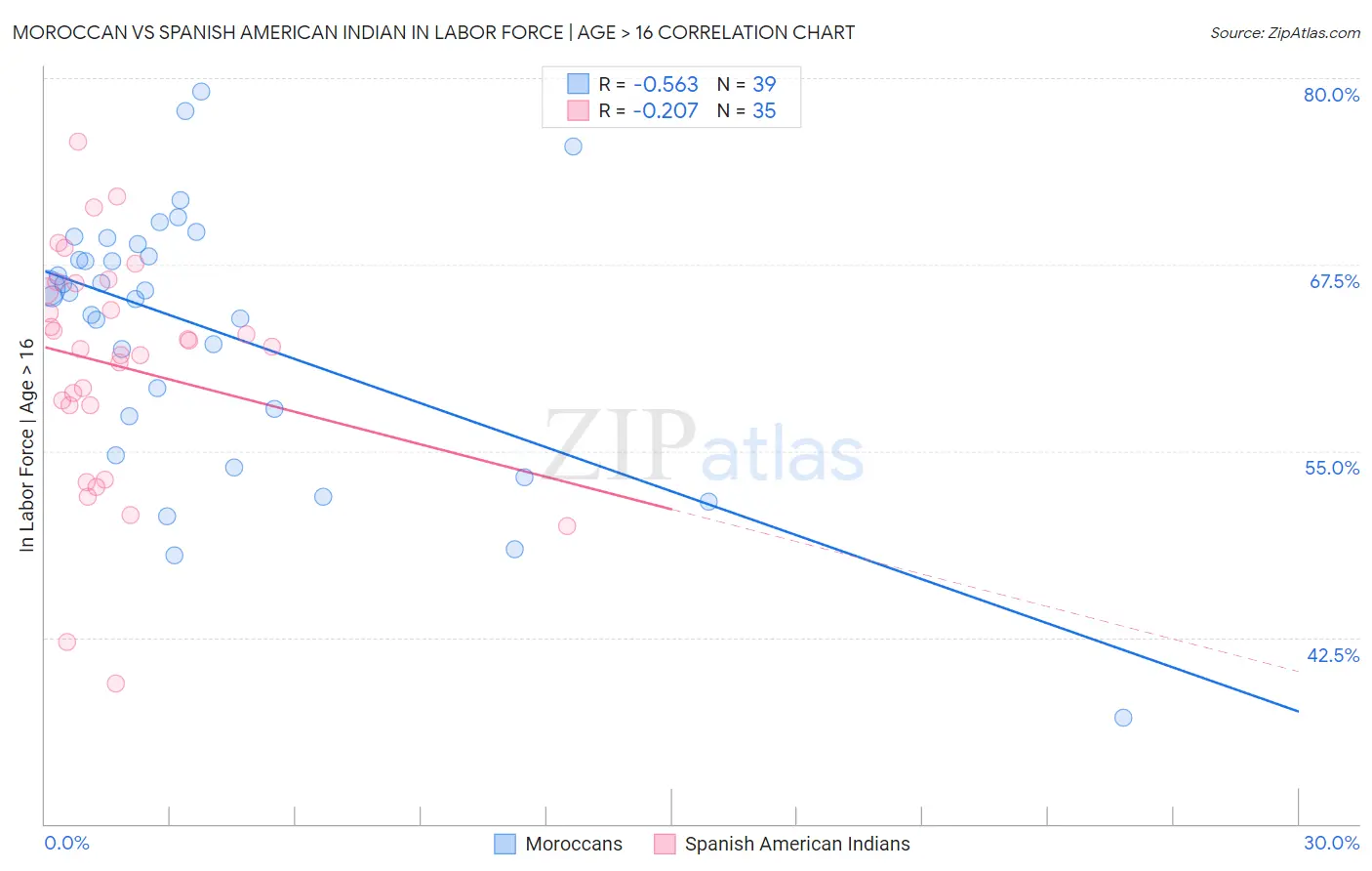 Moroccan vs Spanish American Indian In Labor Force | Age > 16