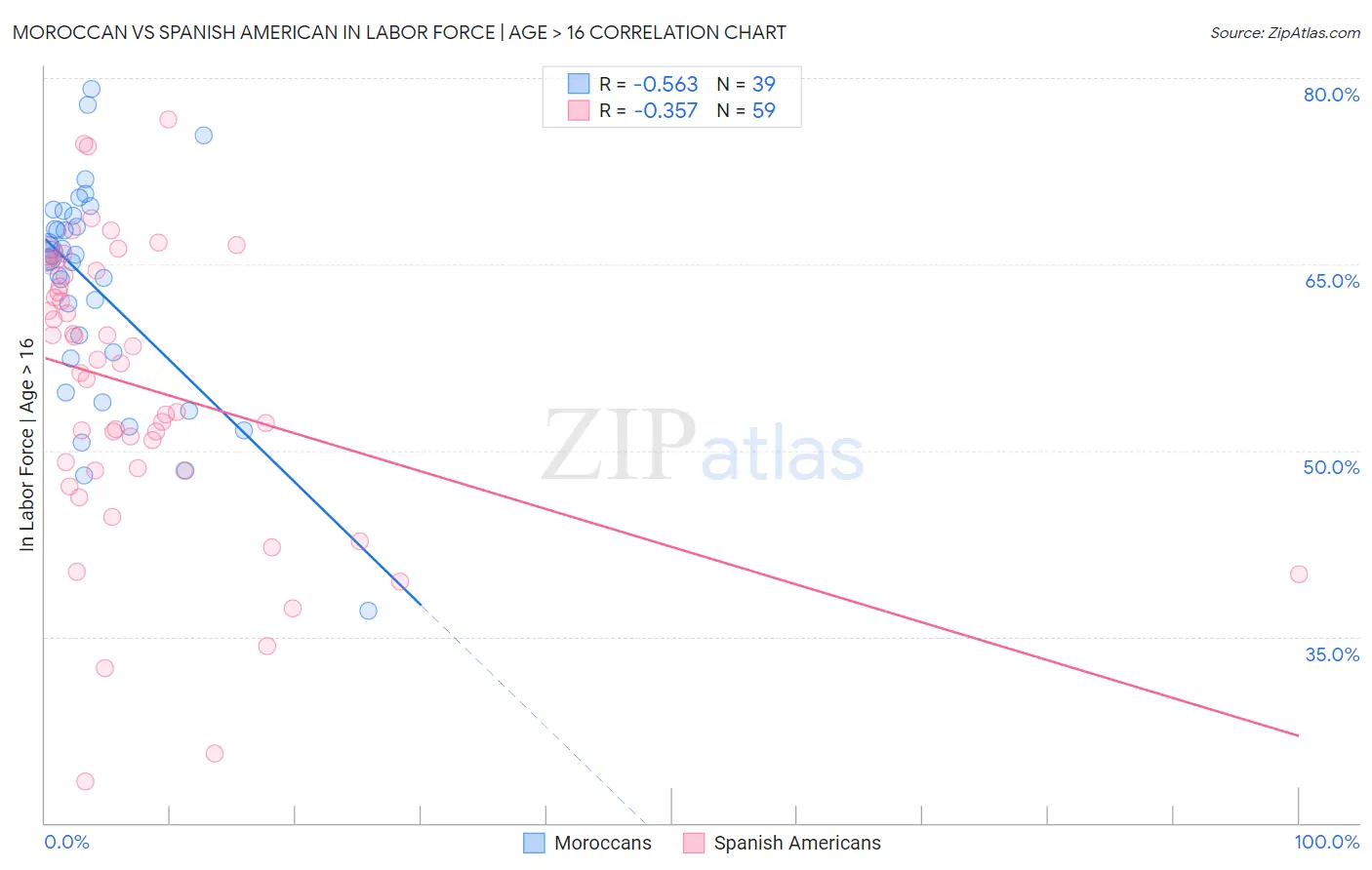 Moroccan vs Spanish American In Labor Force | Age > 16