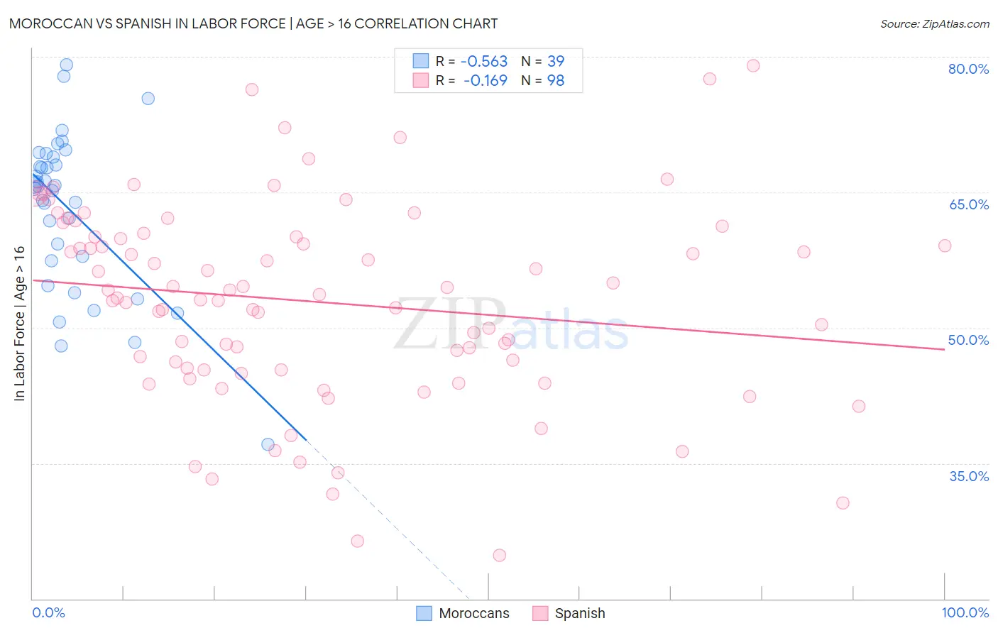 Moroccan vs Spanish In Labor Force | Age > 16