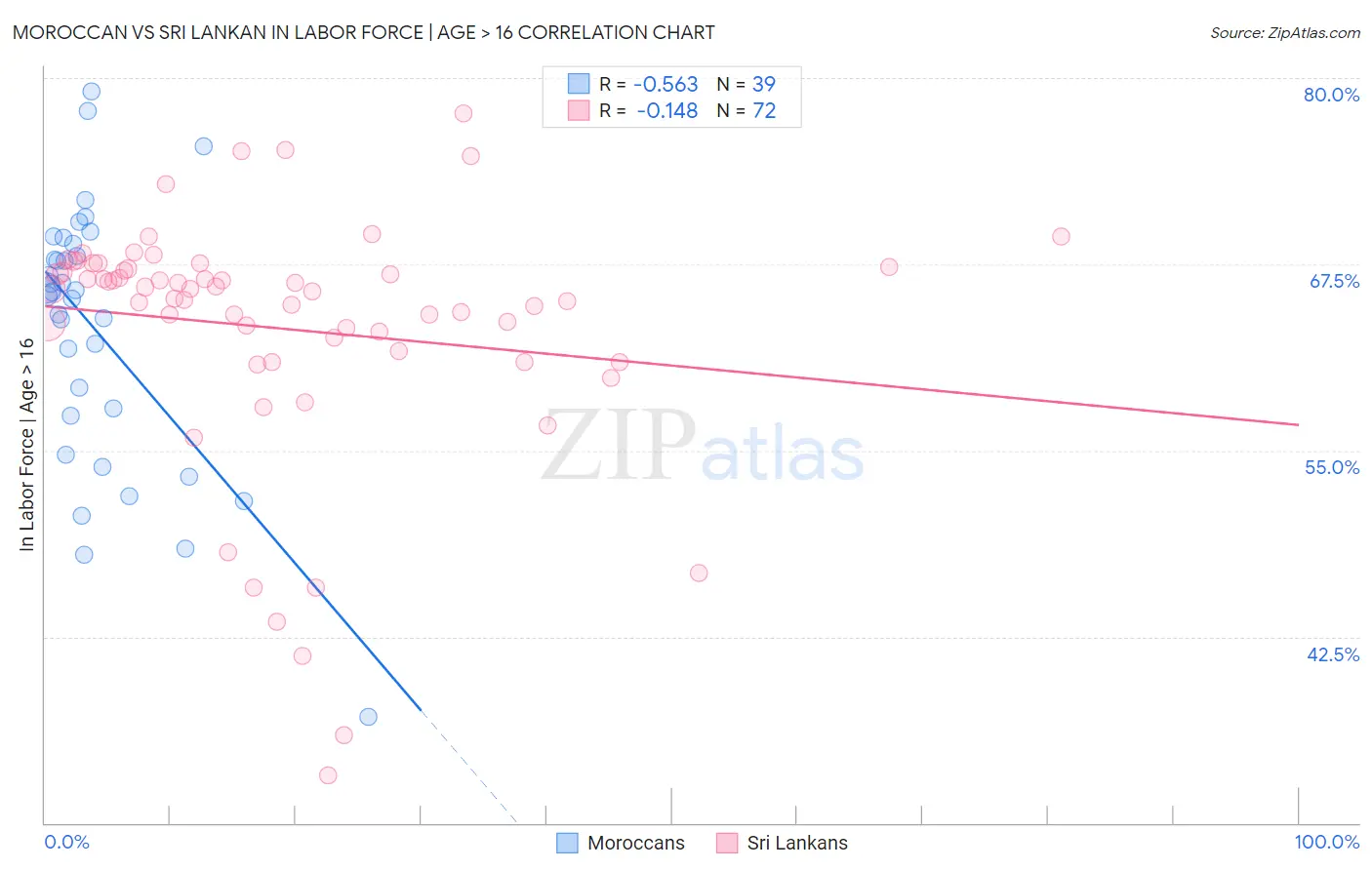 Moroccan vs Sri Lankan In Labor Force | Age > 16