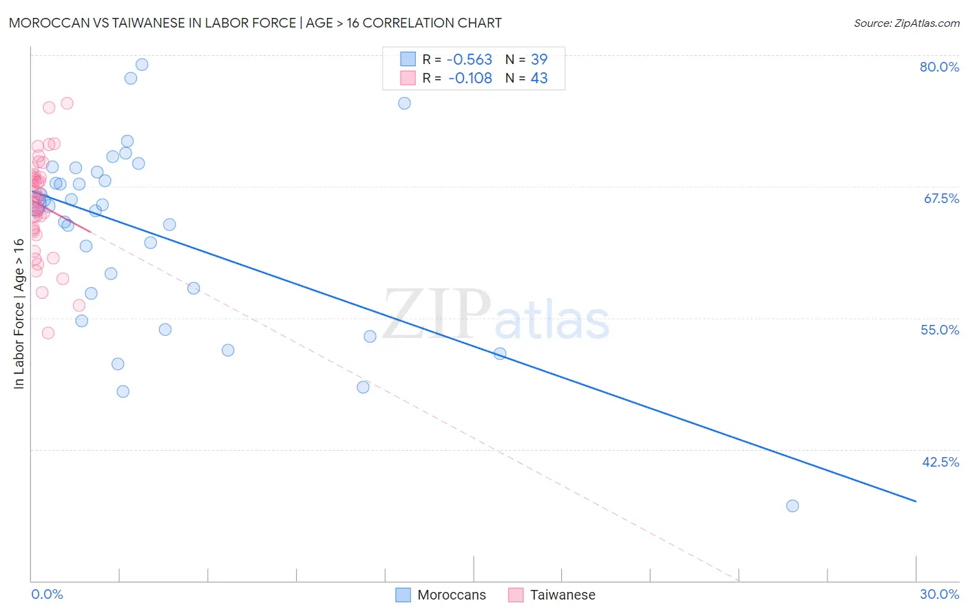 Moroccan vs Taiwanese In Labor Force | Age > 16