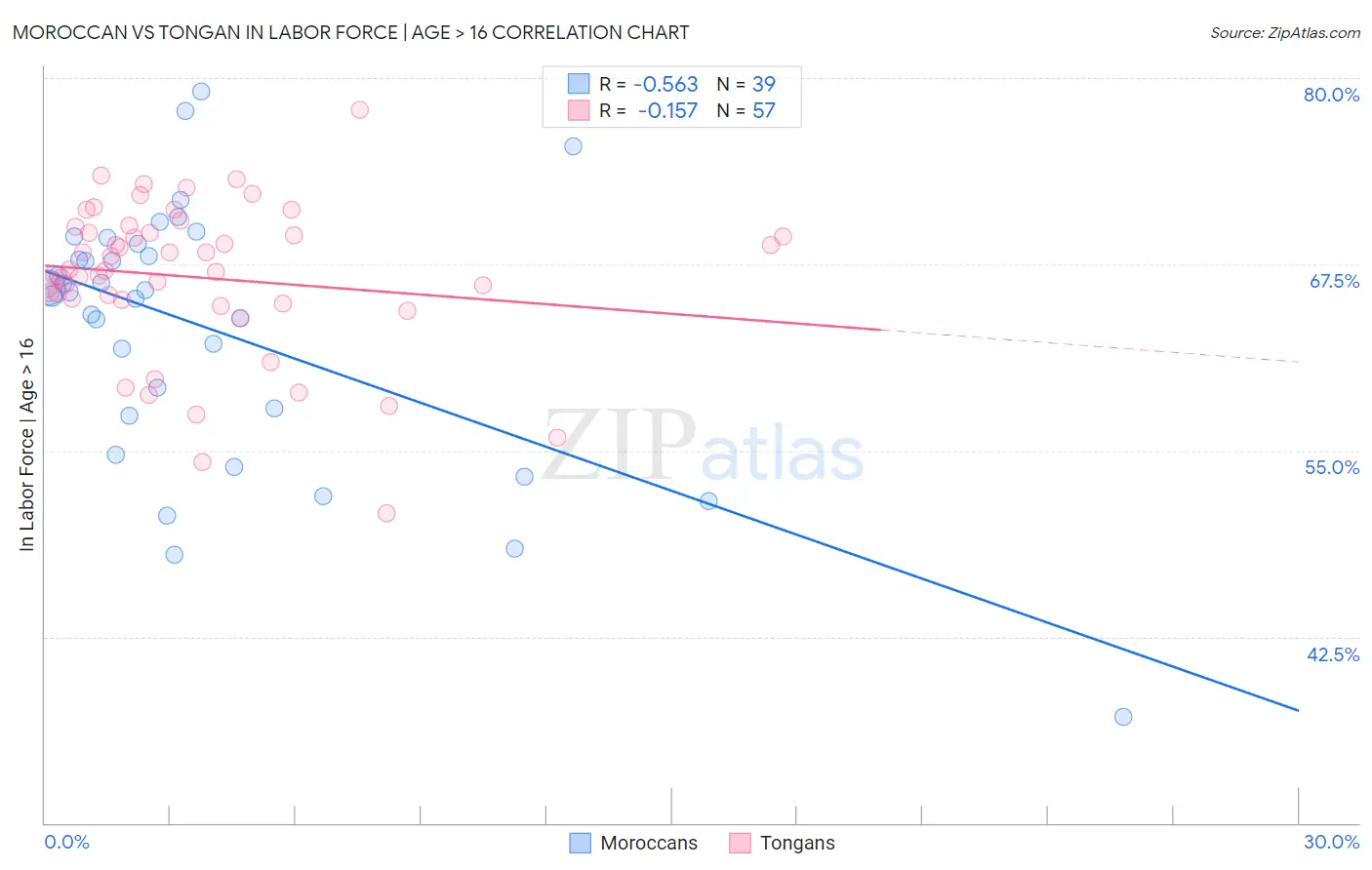 Moroccan vs Tongan In Labor Force | Age > 16