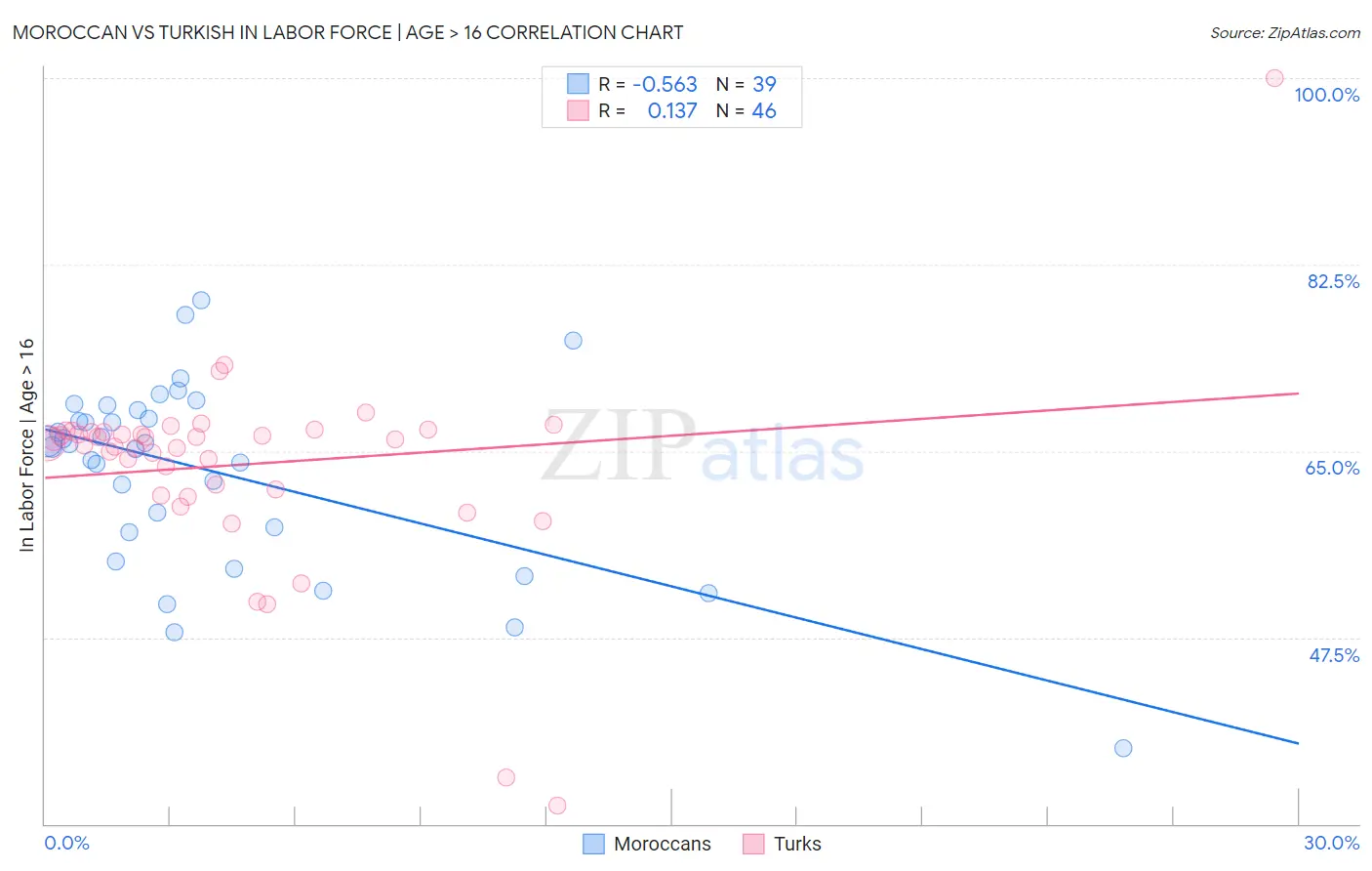 Moroccan vs Turkish In Labor Force | Age > 16