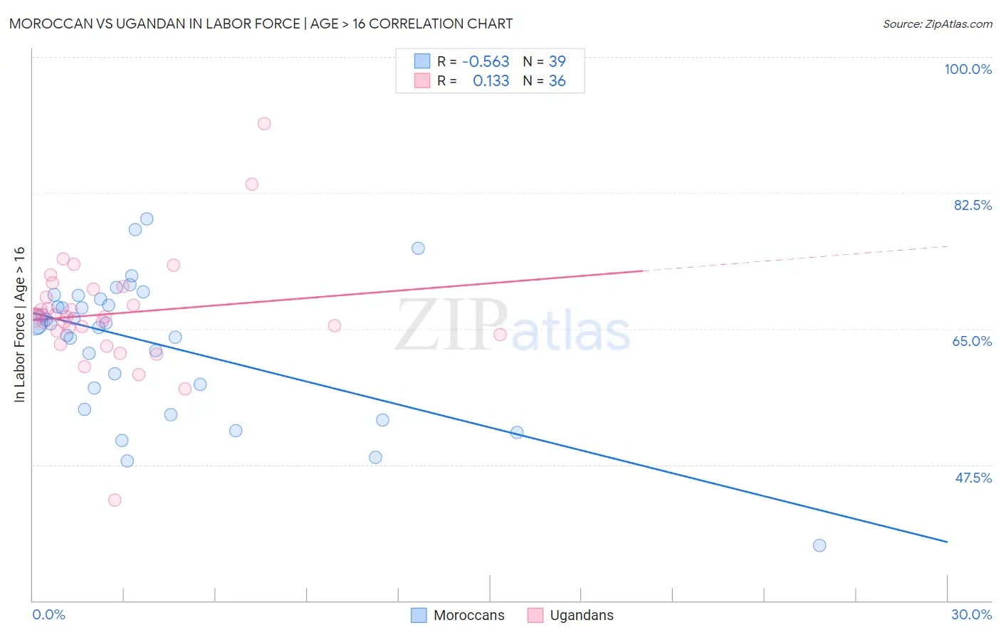 Moroccan vs Ugandan In Labor Force | Age > 16