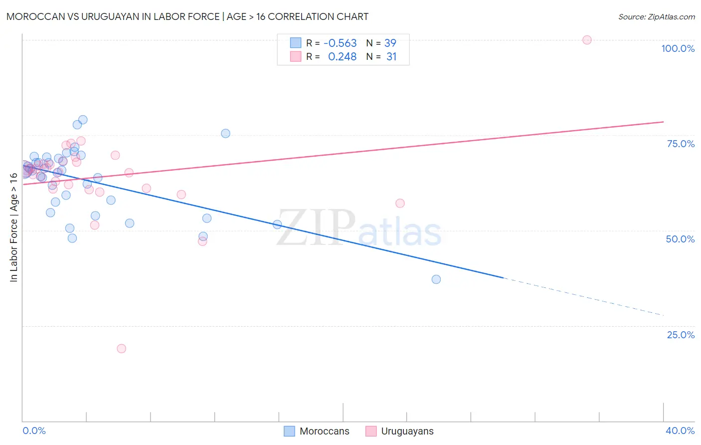 Moroccan vs Uruguayan In Labor Force | Age > 16