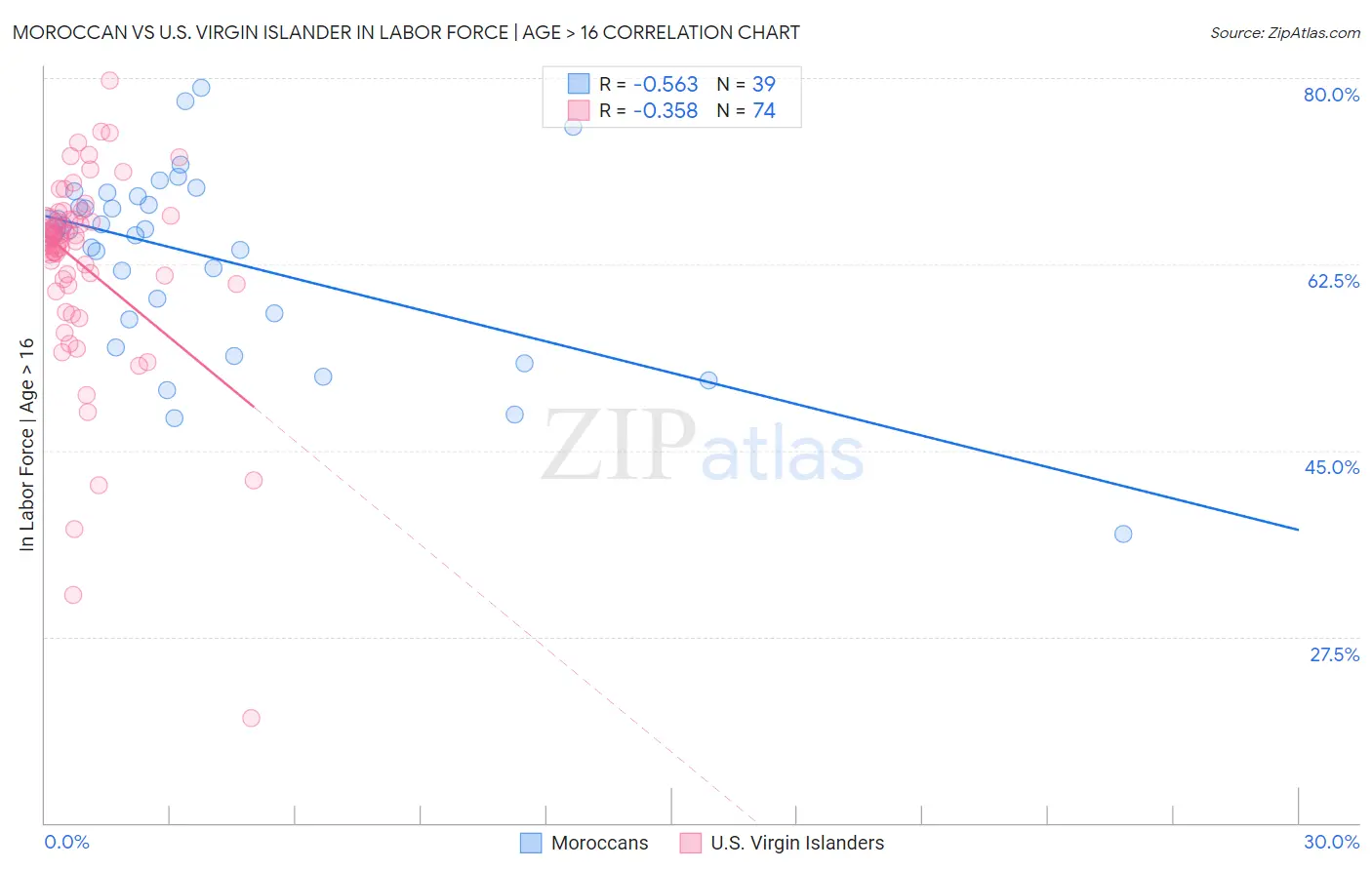 Moroccan vs U.S. Virgin Islander In Labor Force | Age > 16