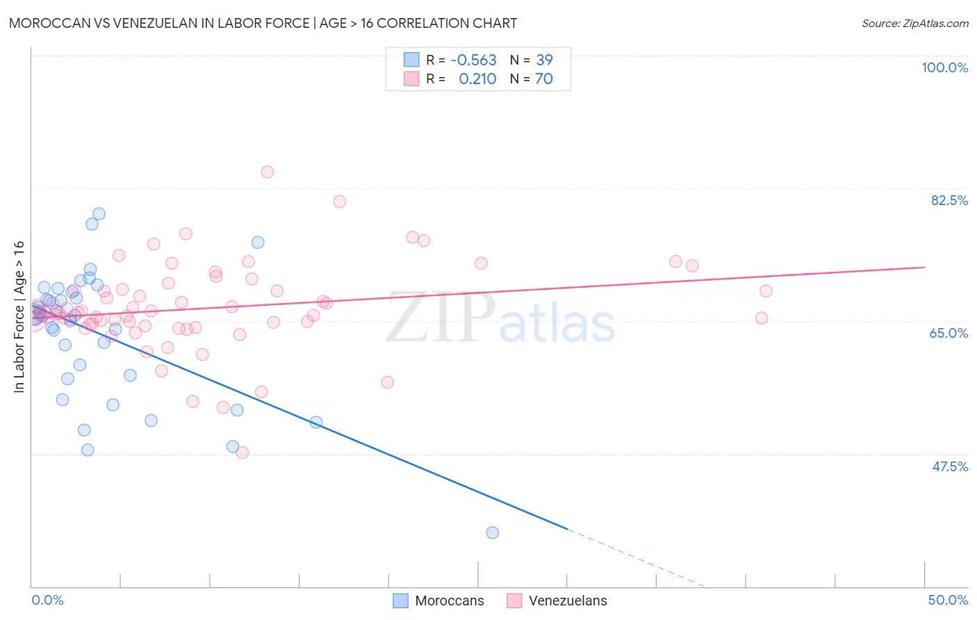 Moroccan vs Venezuelan In Labor Force | Age > 16