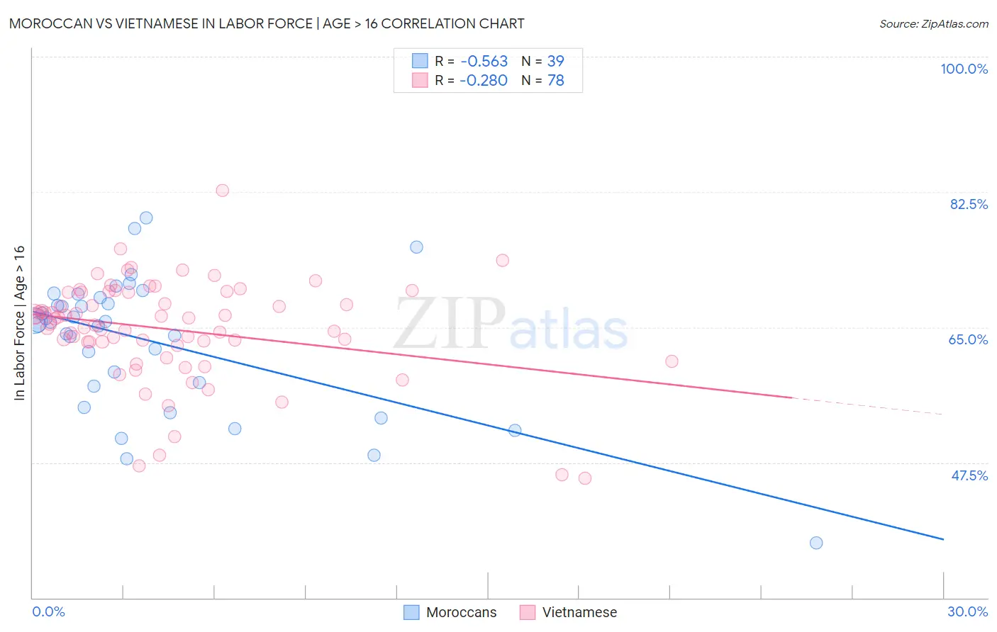 Moroccan vs Vietnamese In Labor Force | Age > 16
