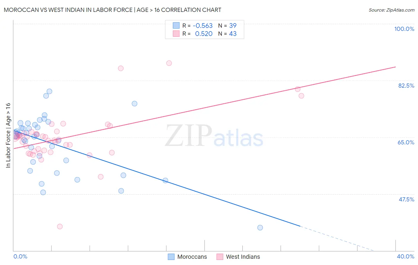 Moroccan vs West Indian In Labor Force | Age > 16