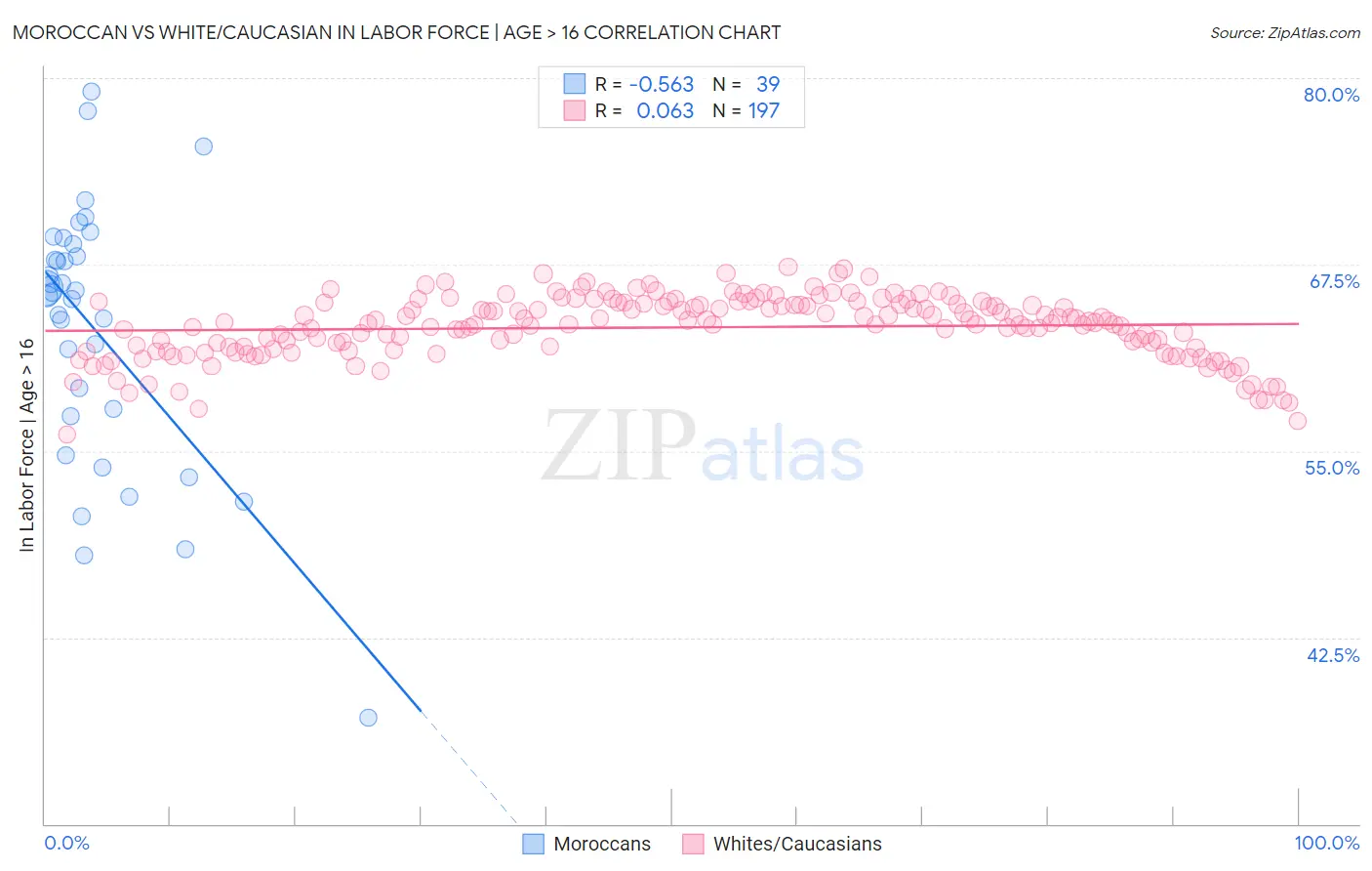 Moroccan vs White/Caucasian In Labor Force | Age > 16