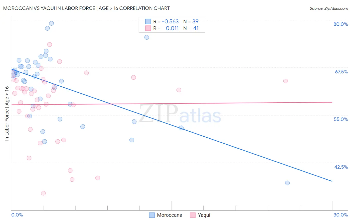 Moroccan vs Yaqui In Labor Force | Age > 16