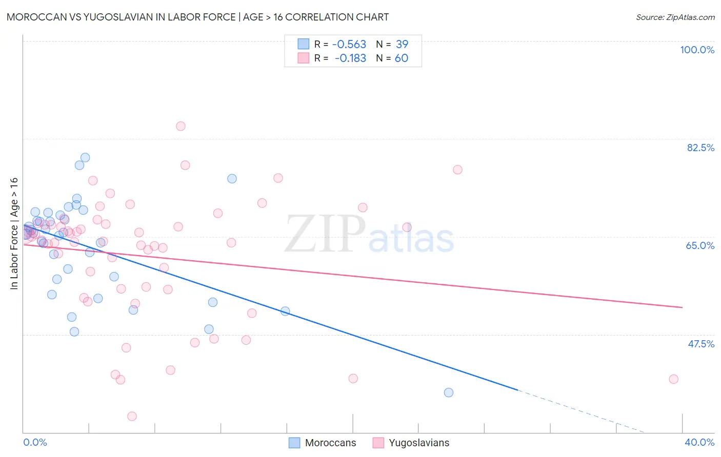 Moroccan vs Yugoslavian In Labor Force | Age > 16
