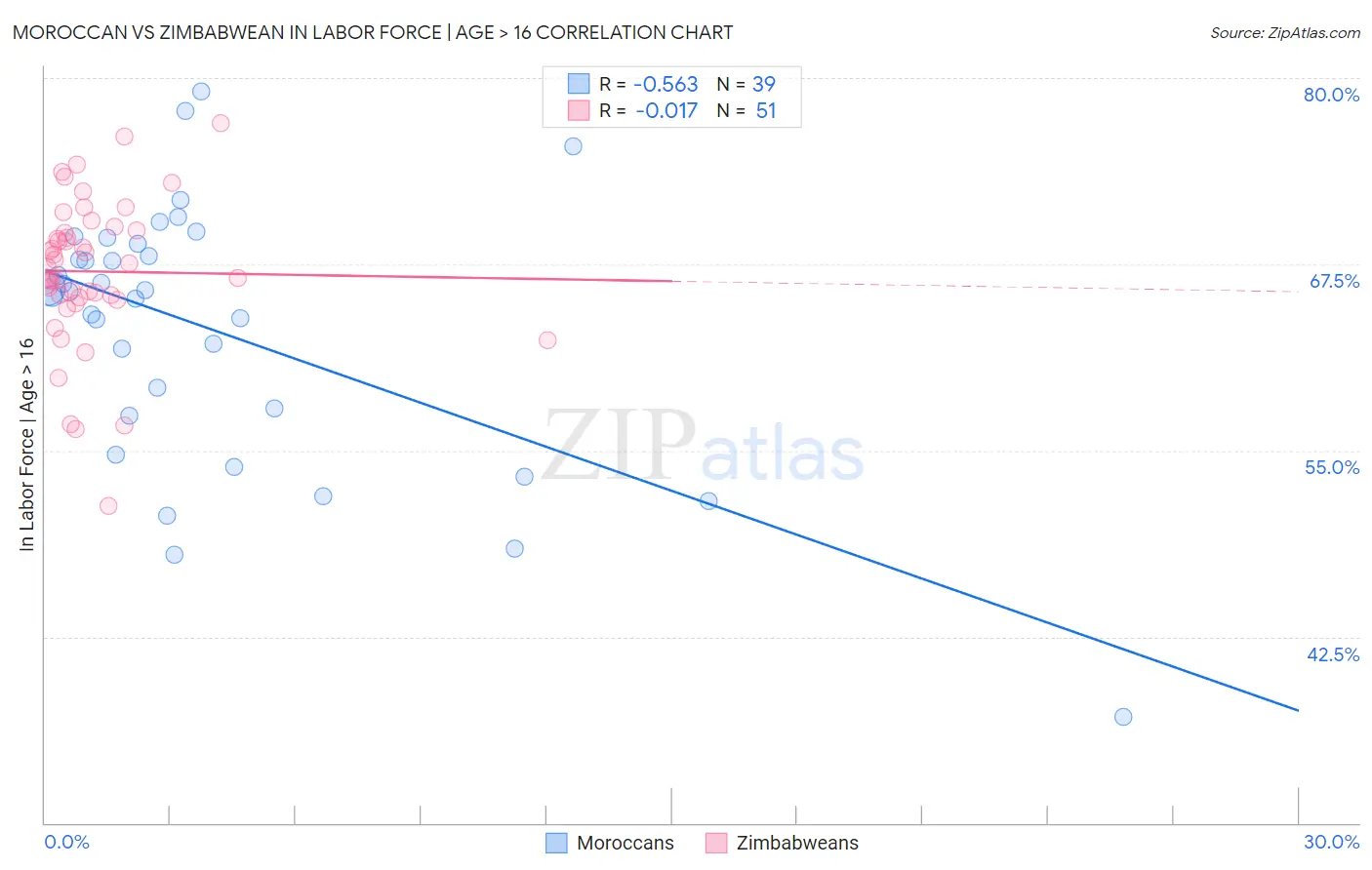 Moroccan vs Zimbabwean In Labor Force | Age > 16