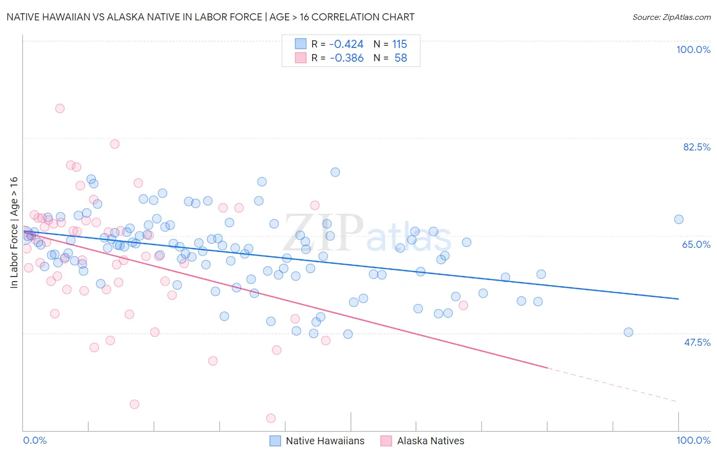 Native Hawaiian vs Alaska Native In Labor Force | Age > 16