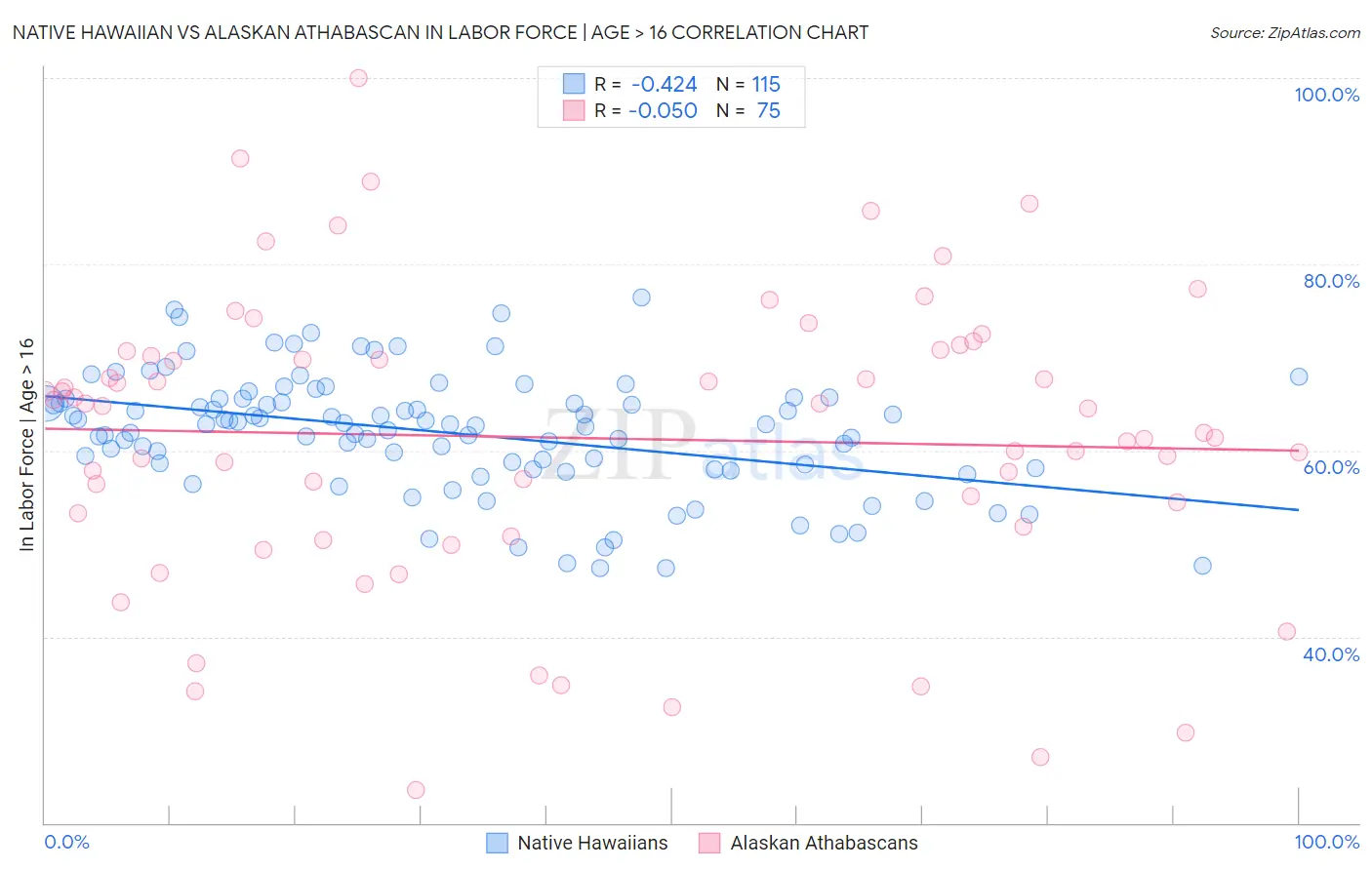 Native Hawaiian vs Alaskan Athabascan In Labor Force | Age > 16