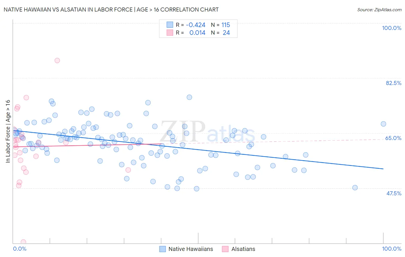 Native Hawaiian vs Alsatian In Labor Force | Age > 16
