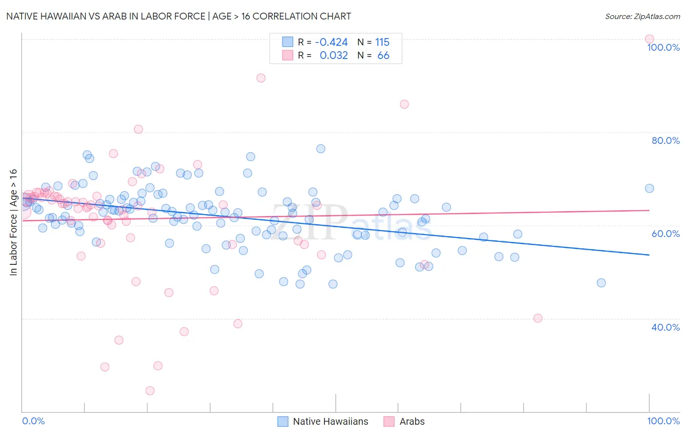 Native Hawaiian vs Arab In Labor Force | Age > 16