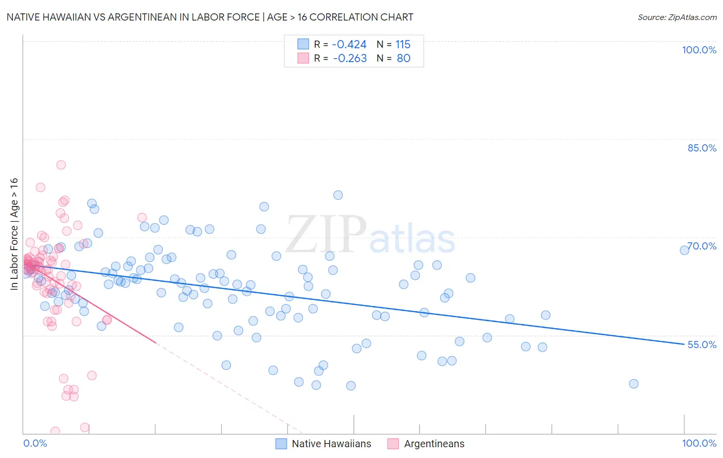 Native Hawaiian vs Argentinean In Labor Force | Age > 16