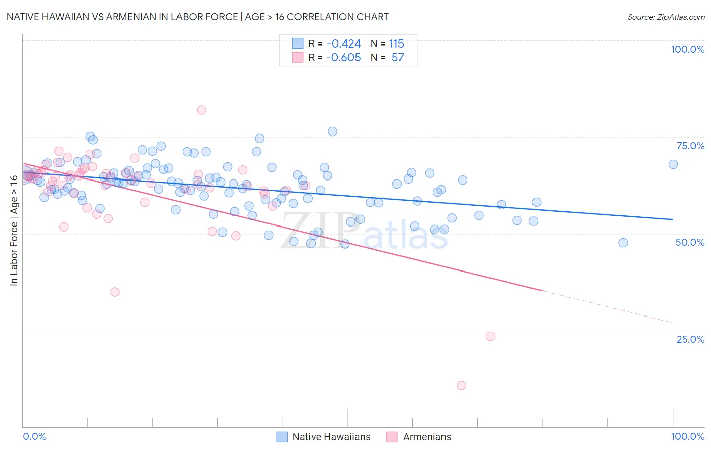 Native Hawaiian vs Armenian In Labor Force | Age > 16