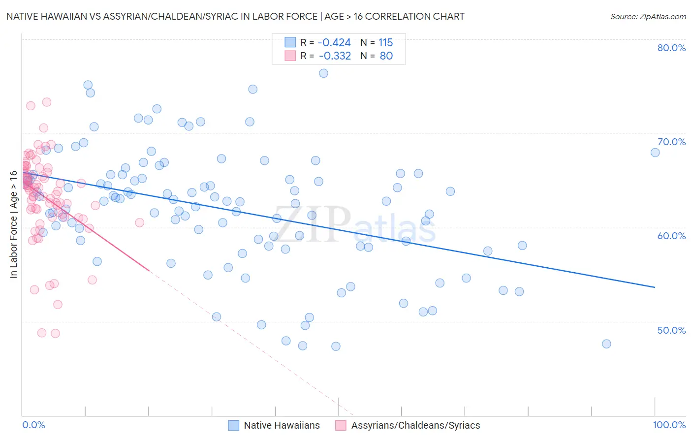 Native Hawaiian vs Assyrian/Chaldean/Syriac In Labor Force | Age > 16