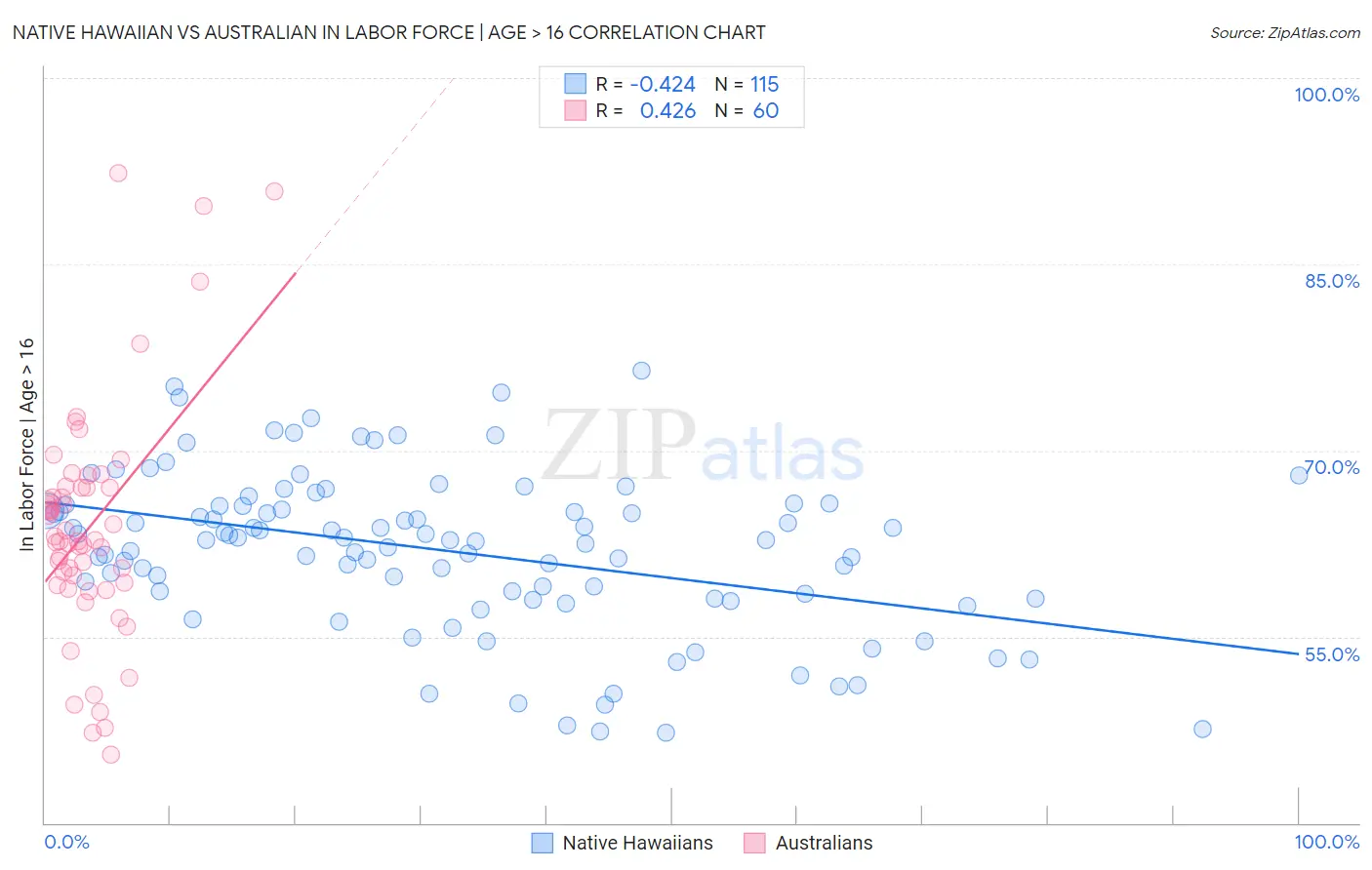 Native Hawaiian vs Australian In Labor Force | Age > 16