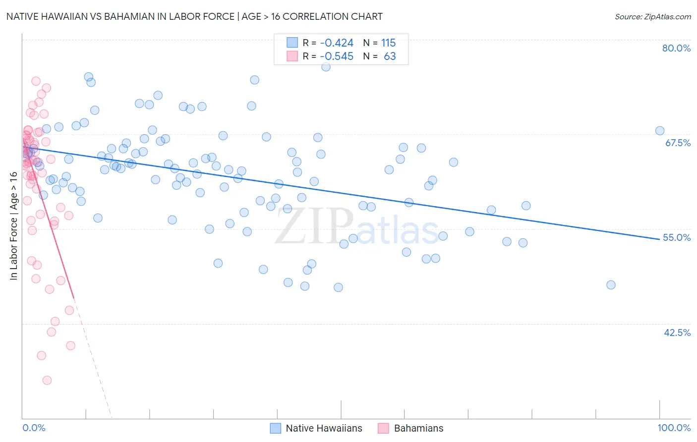 Native Hawaiian vs Bahamian In Labor Force | Age > 16