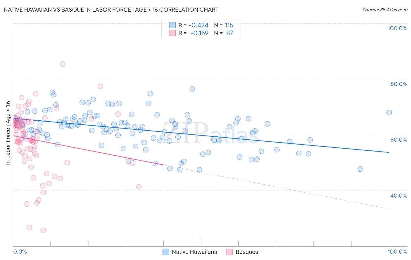 Native Hawaiian vs Basque In Labor Force | Age > 16