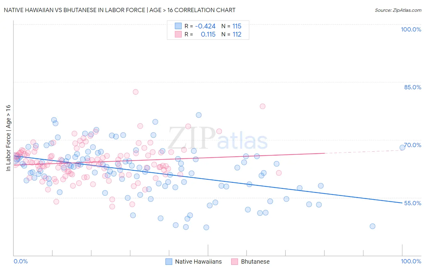 Native Hawaiian vs Bhutanese In Labor Force | Age > 16