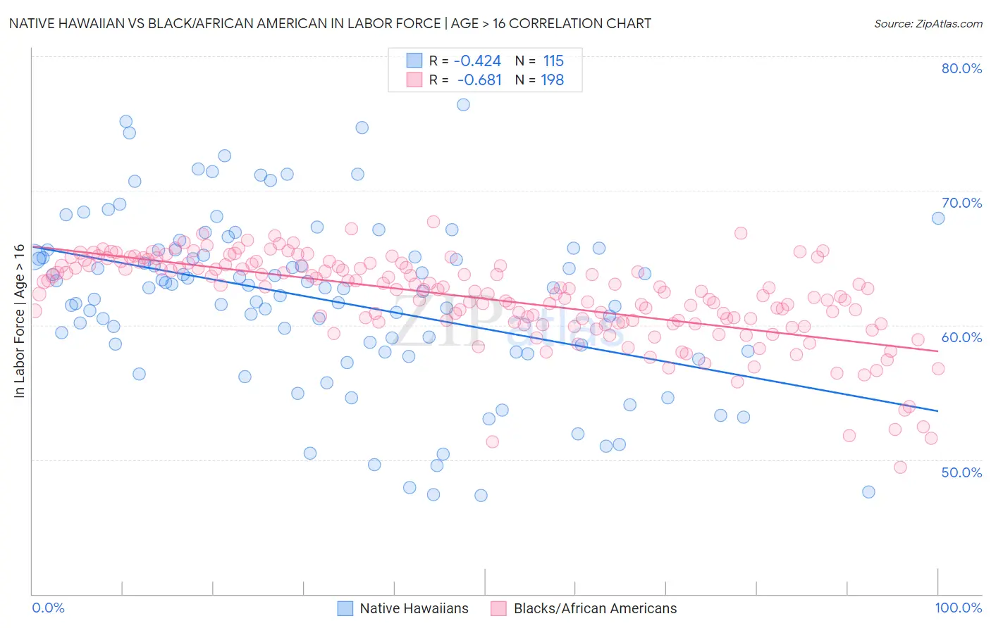 Native Hawaiian vs Black/African American In Labor Force | Age > 16