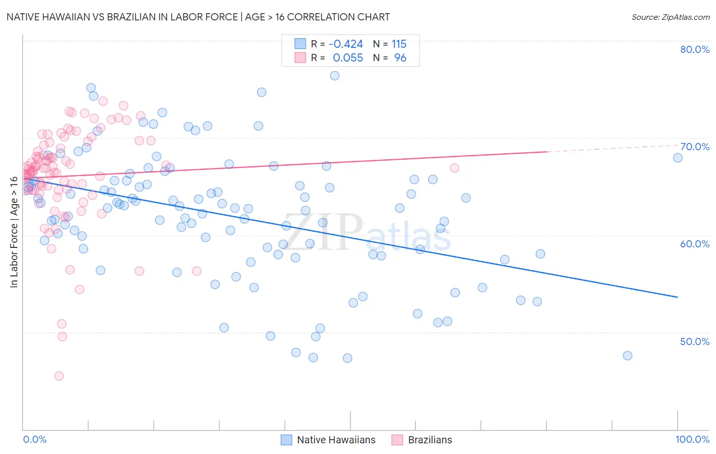 Native Hawaiian vs Brazilian In Labor Force | Age > 16
