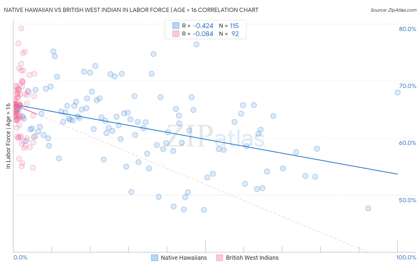 Native Hawaiian vs British West Indian In Labor Force | Age > 16