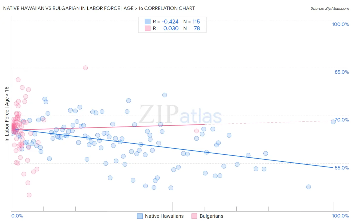 Native Hawaiian vs Bulgarian In Labor Force | Age > 16