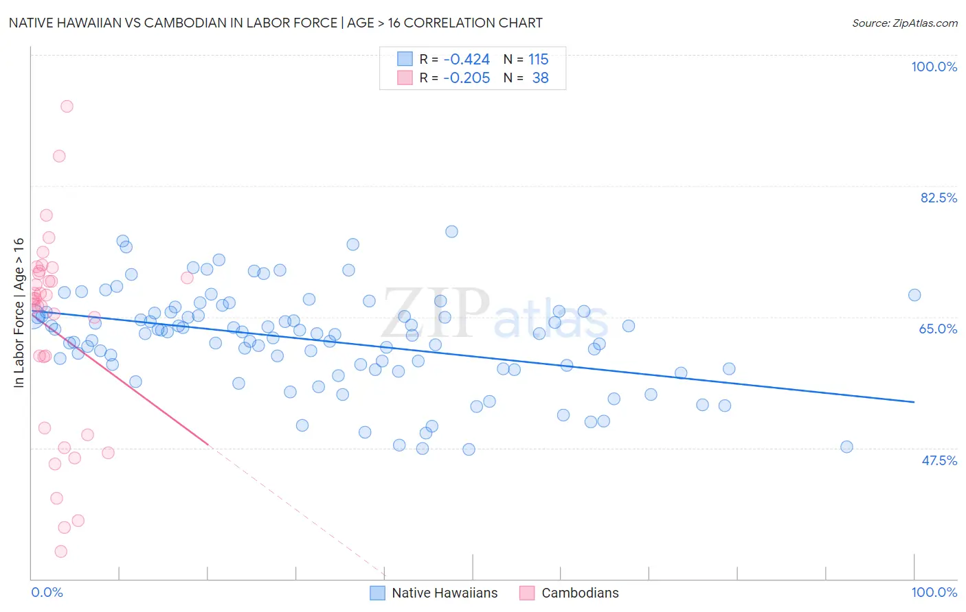 Native Hawaiian vs Cambodian In Labor Force | Age > 16