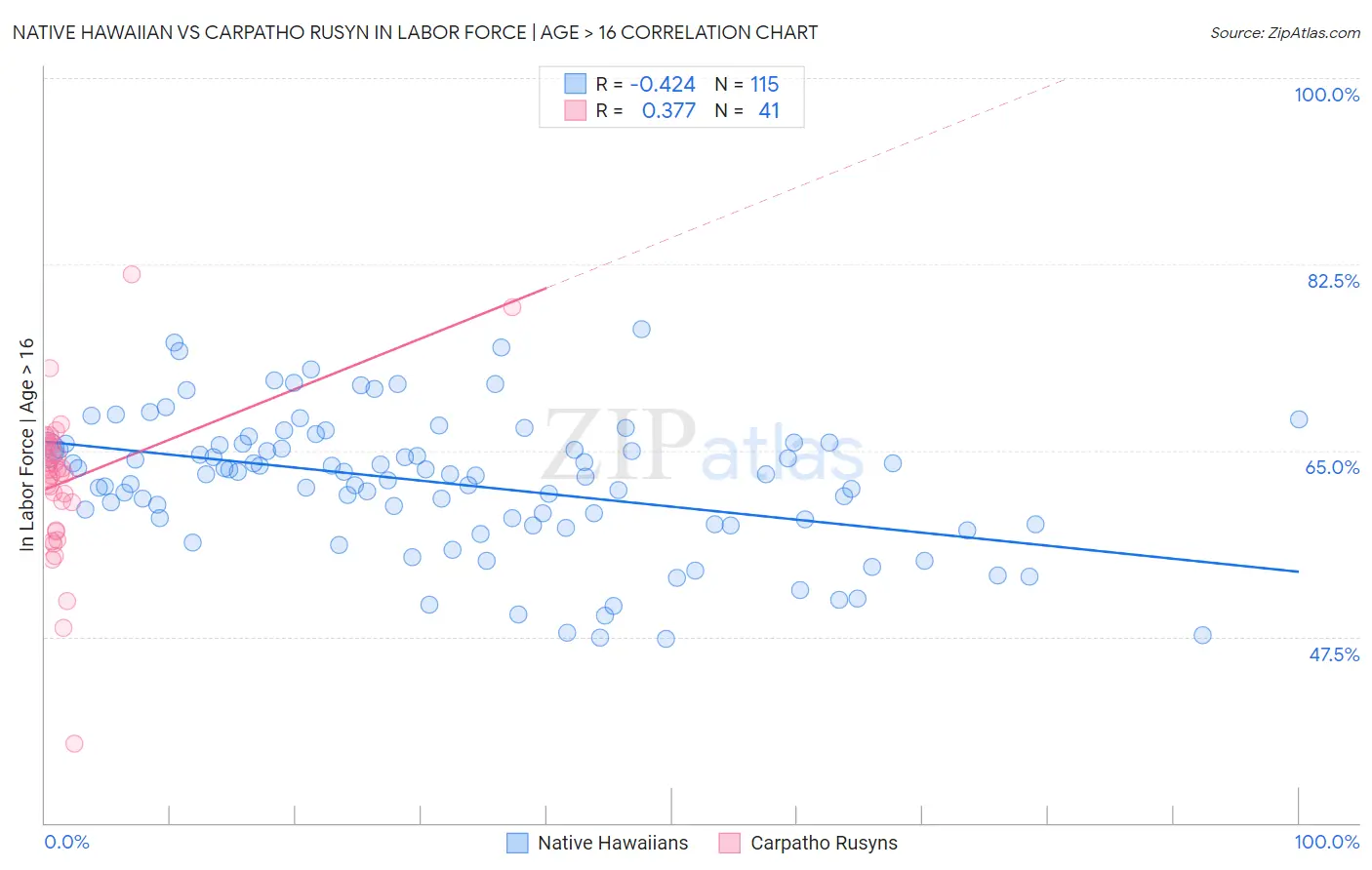 Native Hawaiian vs Carpatho Rusyn In Labor Force | Age > 16