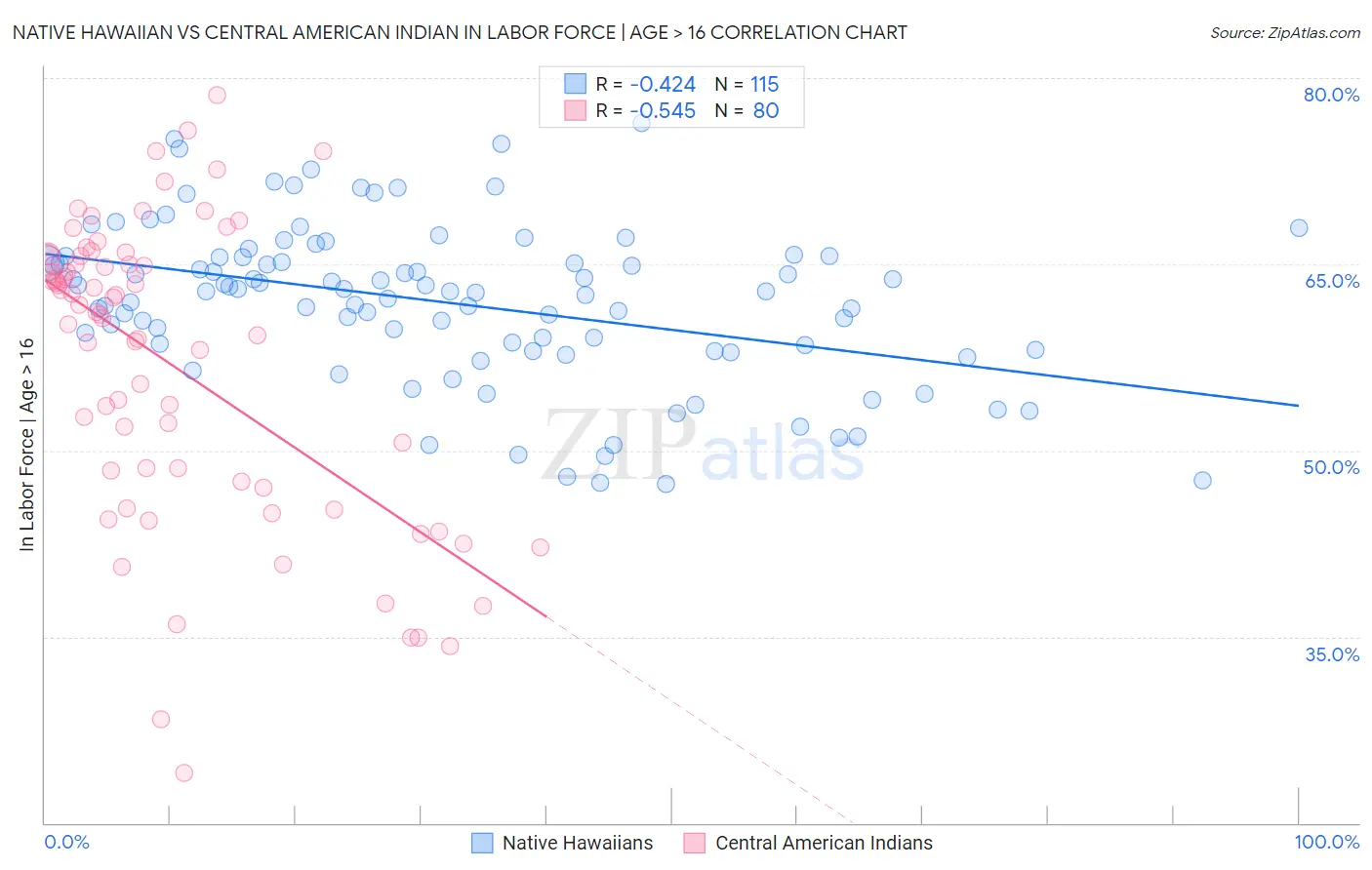 Native Hawaiian vs Central American Indian In Labor Force | Age > 16