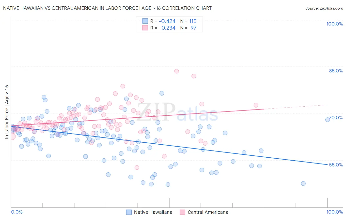 Native Hawaiian vs Central American In Labor Force | Age > 16
