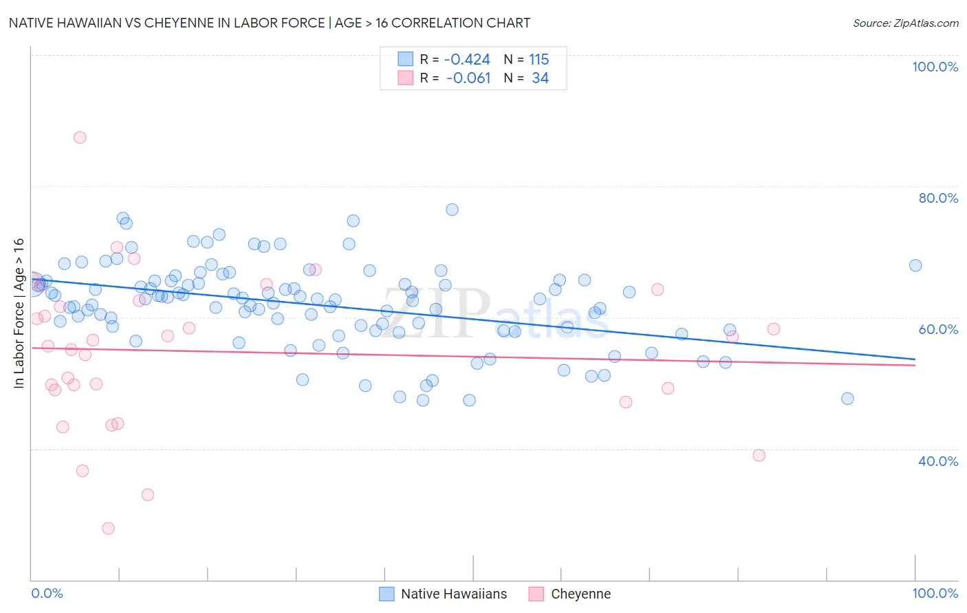 Native Hawaiian vs Cheyenne In Labor Force | Age > 16