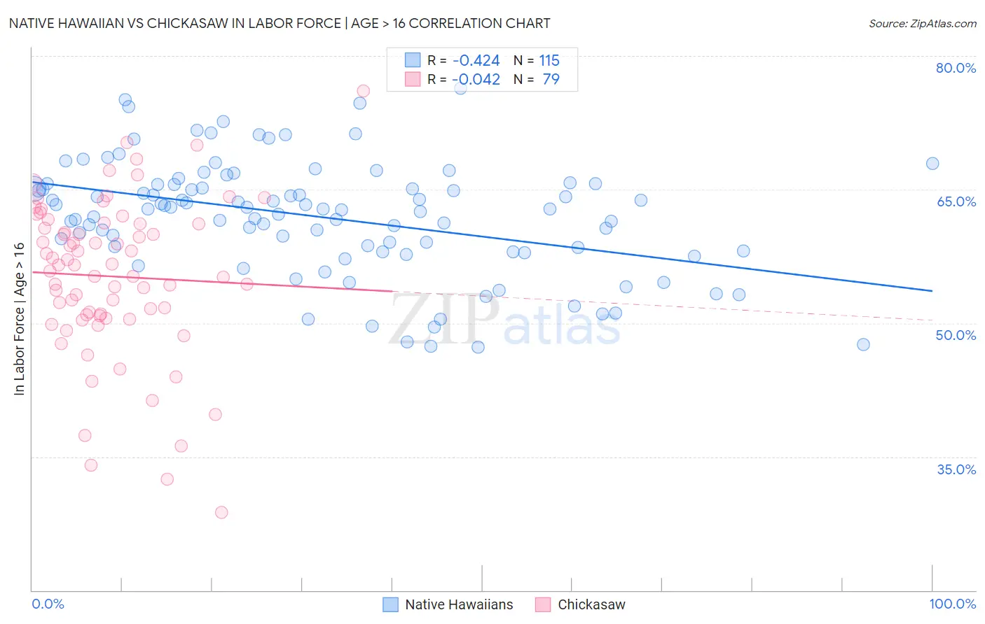 Native Hawaiian vs Chickasaw In Labor Force | Age > 16