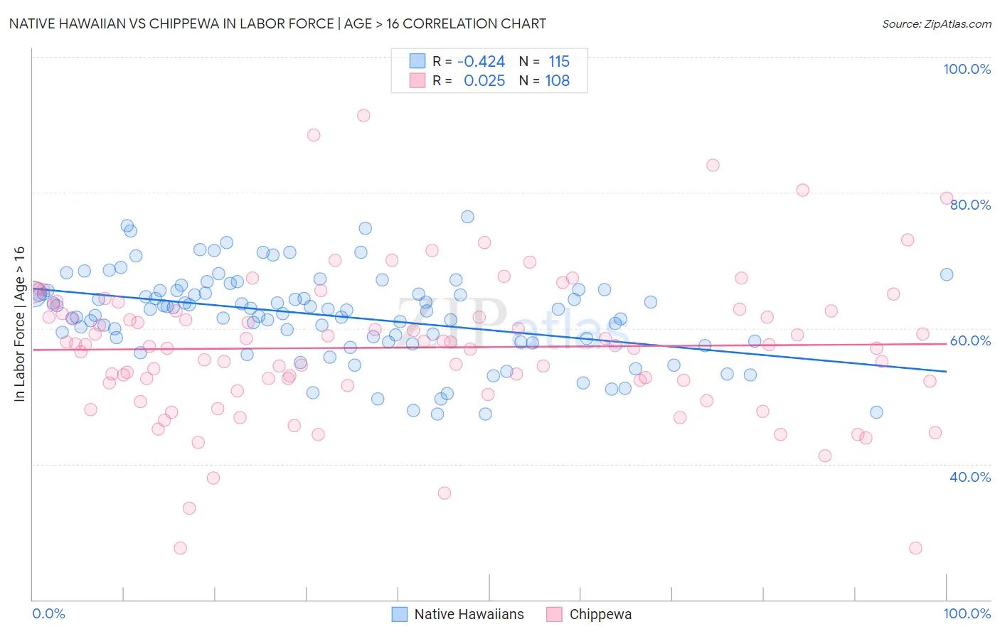 Native Hawaiian vs Chippewa In Labor Force | Age > 16