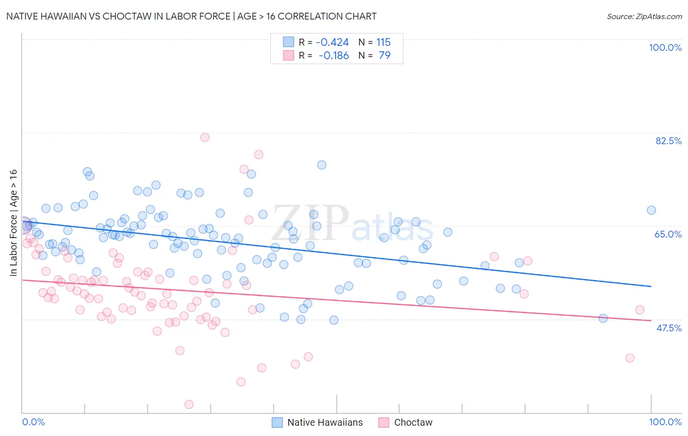 Native Hawaiian vs Choctaw In Labor Force | Age > 16