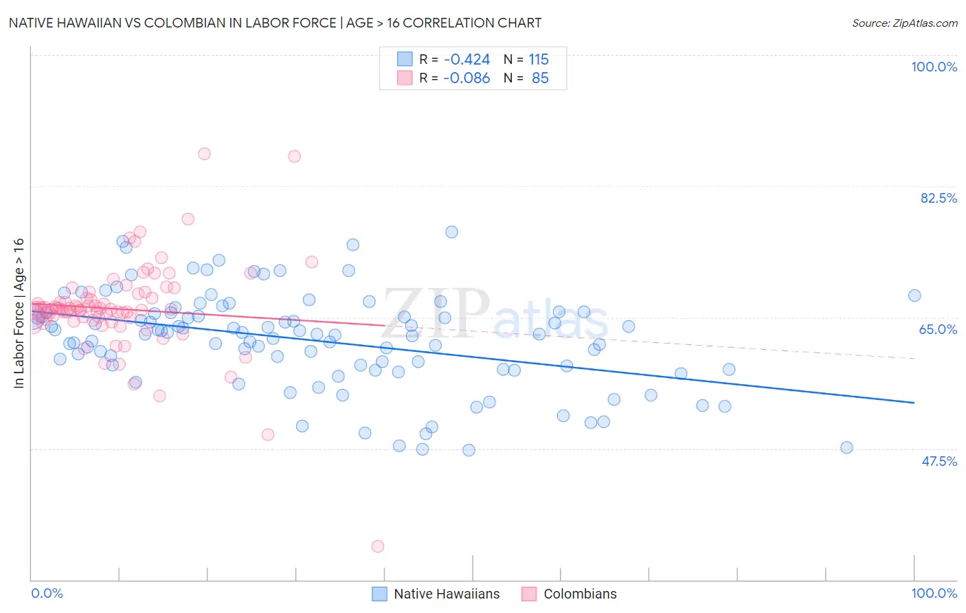 Native Hawaiian vs Colombian In Labor Force | Age > 16