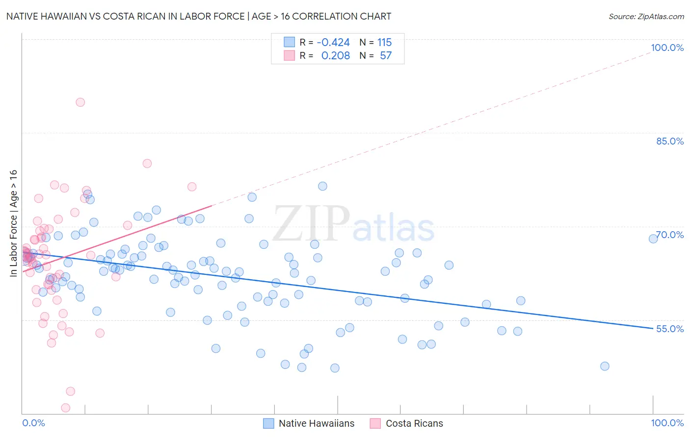 Native Hawaiian vs Costa Rican In Labor Force | Age > 16