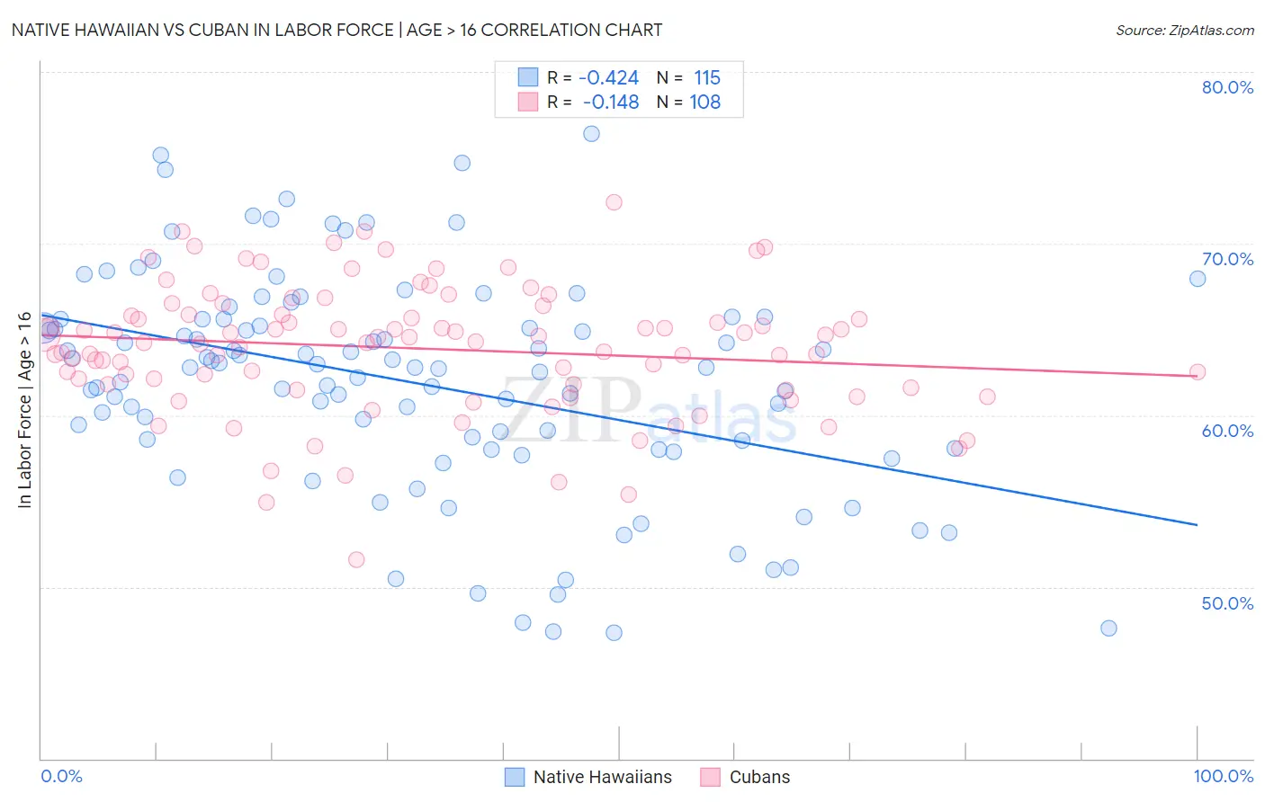 Native Hawaiian vs Cuban In Labor Force | Age > 16
