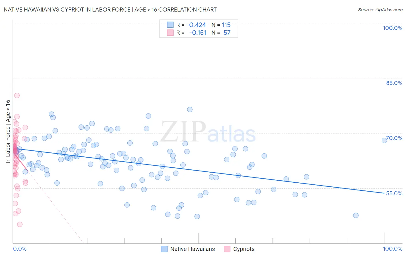 Native Hawaiian vs Cypriot In Labor Force | Age > 16