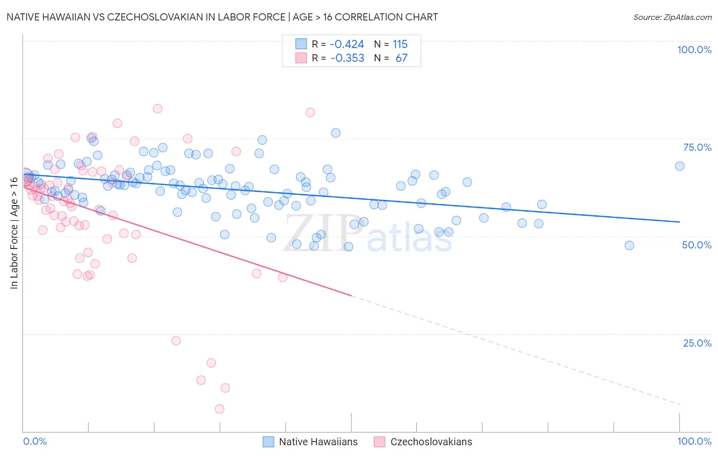 Native Hawaiian vs Czechoslovakian In Labor Force | Age > 16