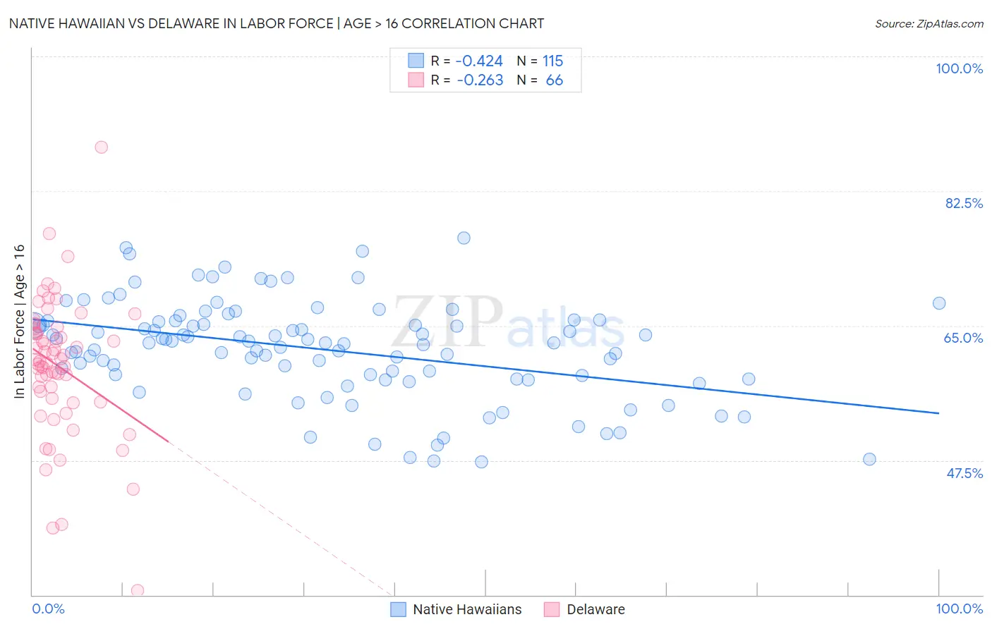 Native Hawaiian vs Delaware In Labor Force | Age > 16