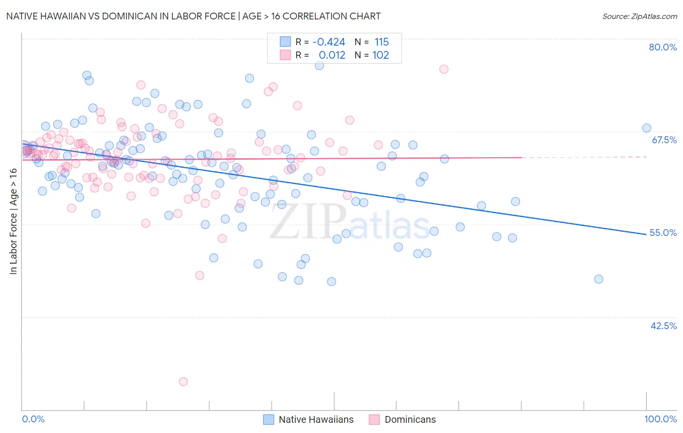 Native Hawaiian vs Dominican In Labor Force | Age > 16