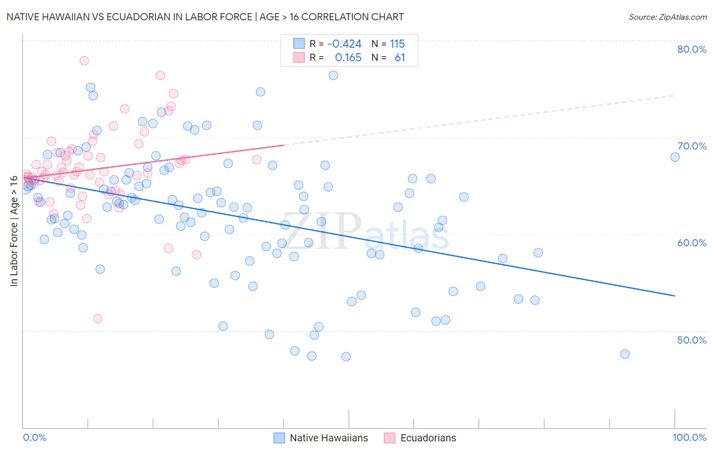 Native Hawaiian vs Ecuadorian In Labor Force | Age > 16