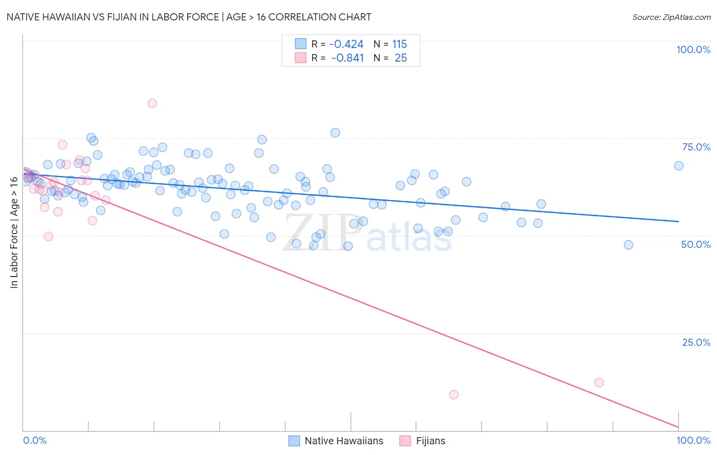 Native Hawaiian vs Fijian In Labor Force | Age > 16