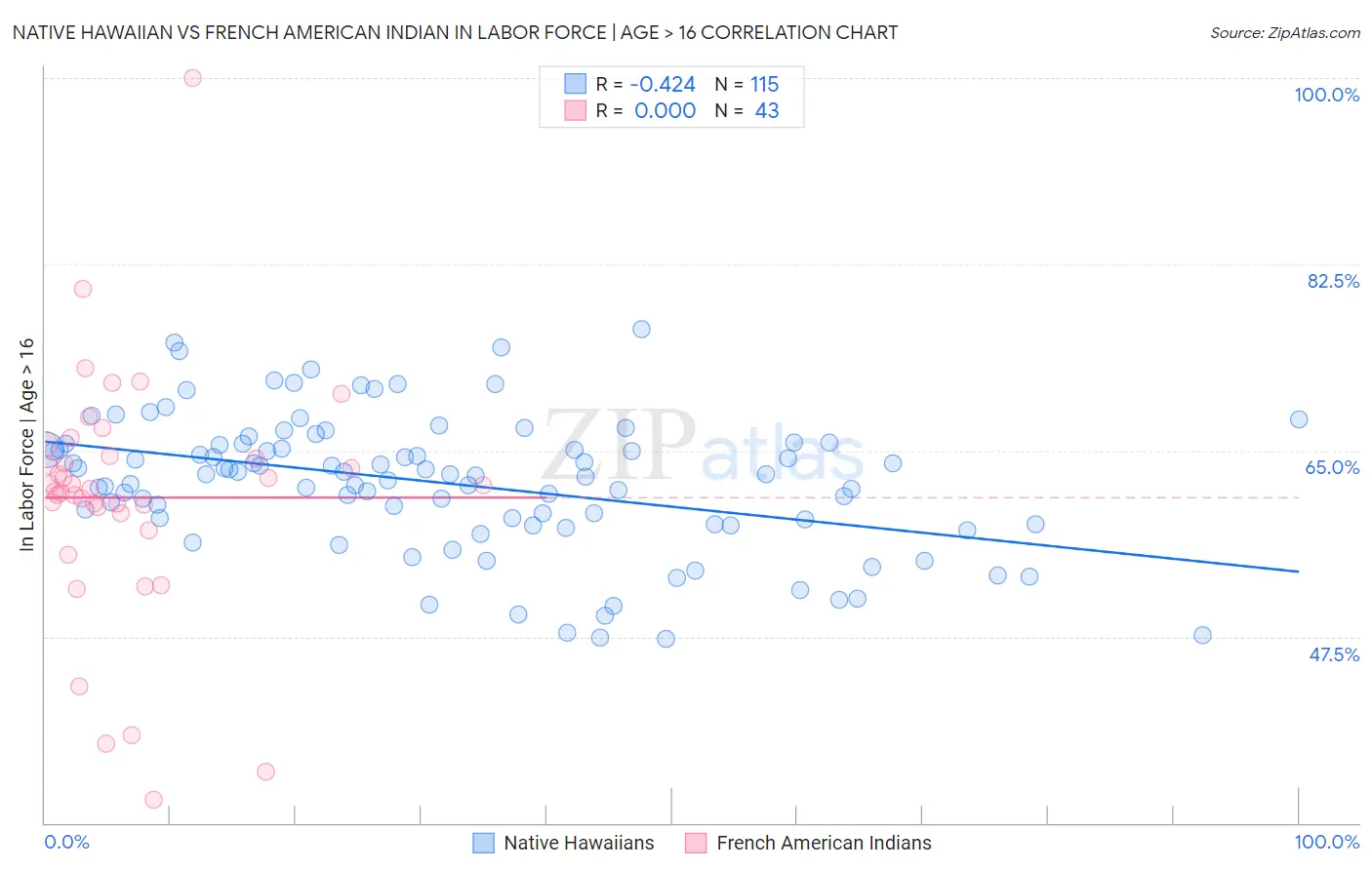 Native Hawaiian vs French American Indian In Labor Force | Age > 16